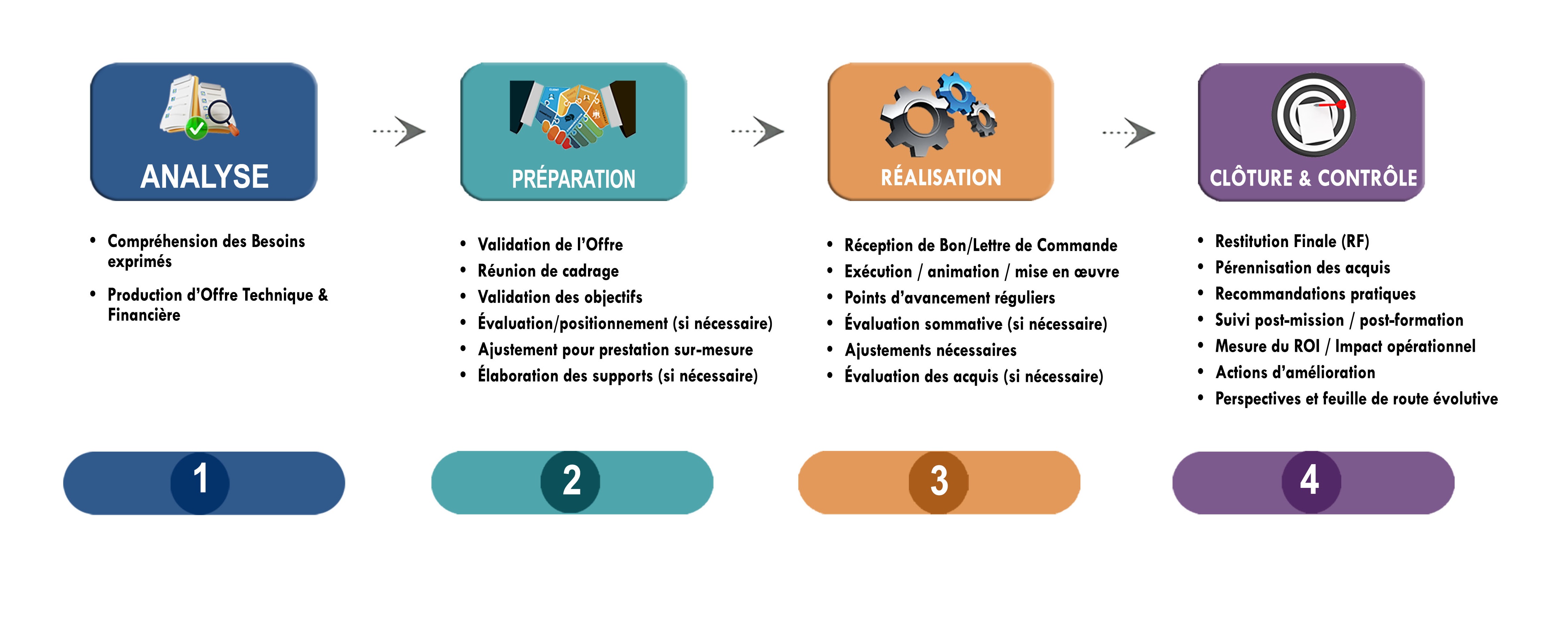 Processus EPC - 4 Phases d'Intervention